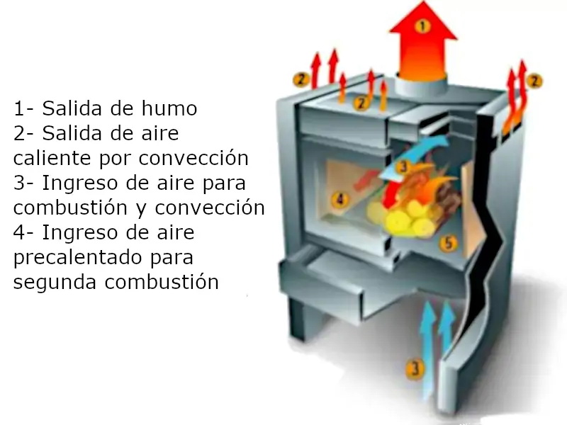 Diagrama de funcionamiento de la doble combustión